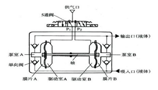 铝合金气动隔膜泵工作原理